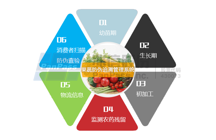 果蔬防伪追溯管理系统750+486.png